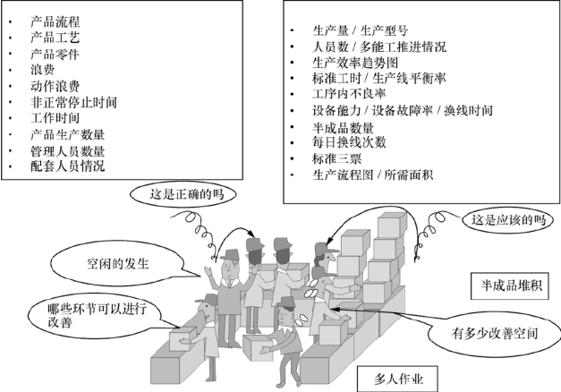 精益單元生產(chǎn)線的現(xiàn)狀分析和浪費消除