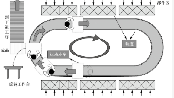 精益生產中環(huán)形單元生產線的介紹